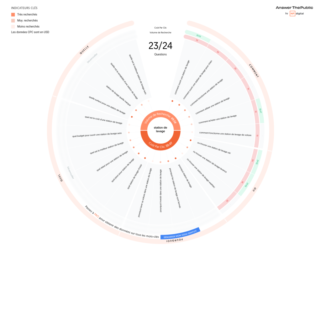 Réponses d'Answer the Public pour la requête "Station de lavage"