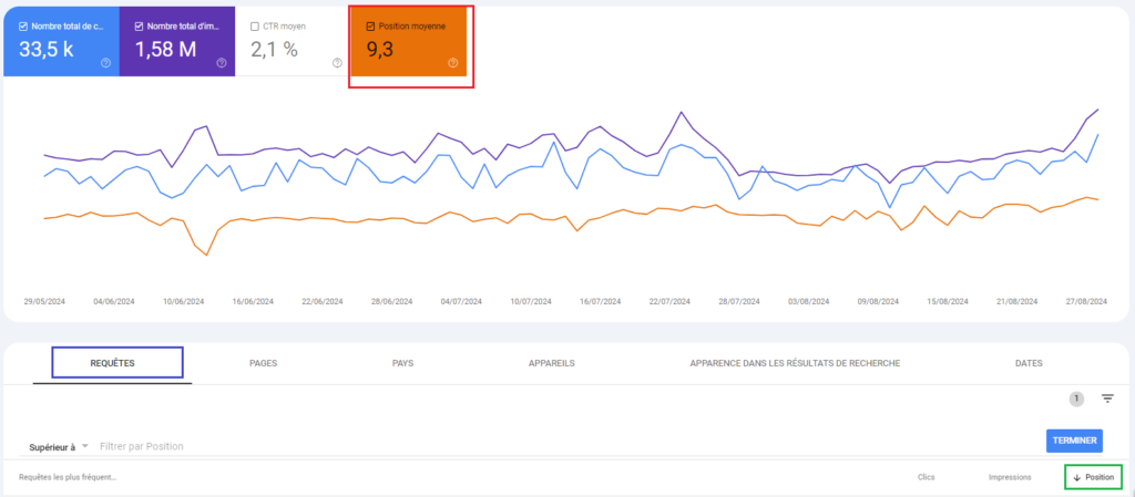 Capture d'écran de la Google Search Console - "Position moyenne"