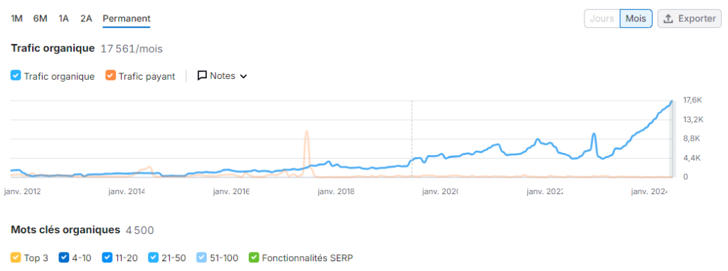 Capture d'écran Semrush - Évolution du trafic