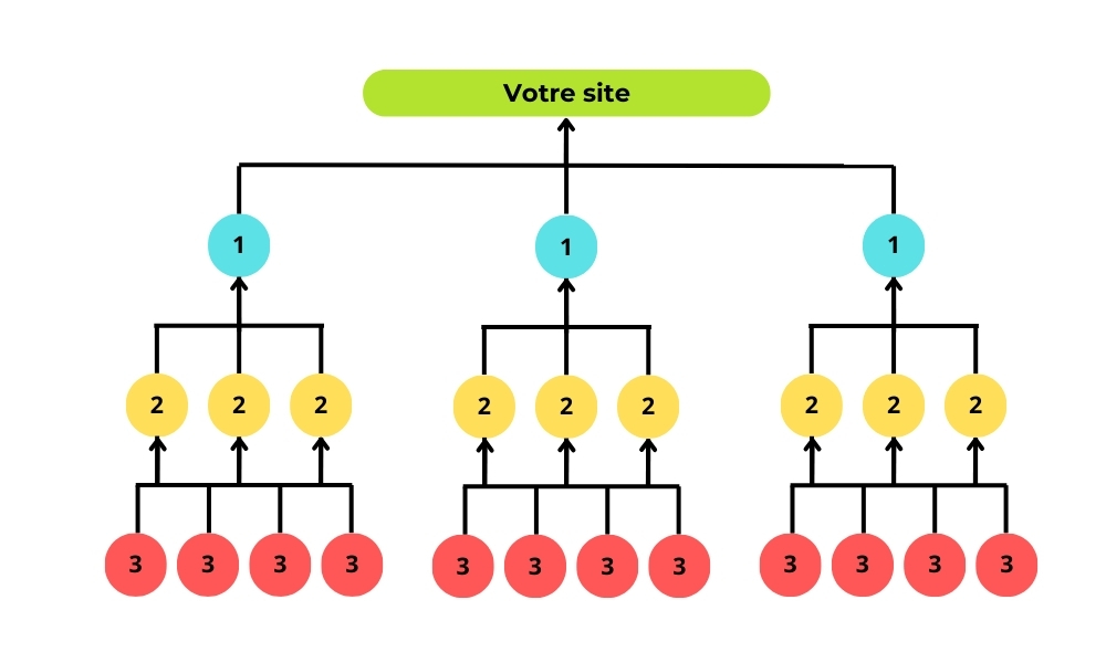 Schéma de la construction de backlinks en pyramide