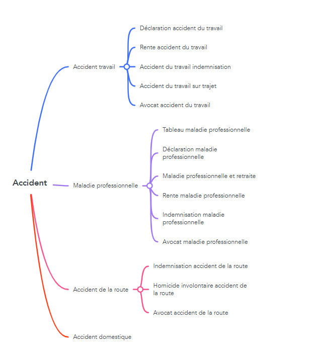 Arborescence optimisée SEO pour un avocat spécialisé dans les accidents