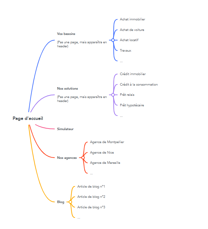 Arborescence optimisée SEO pour un courtier en crédit